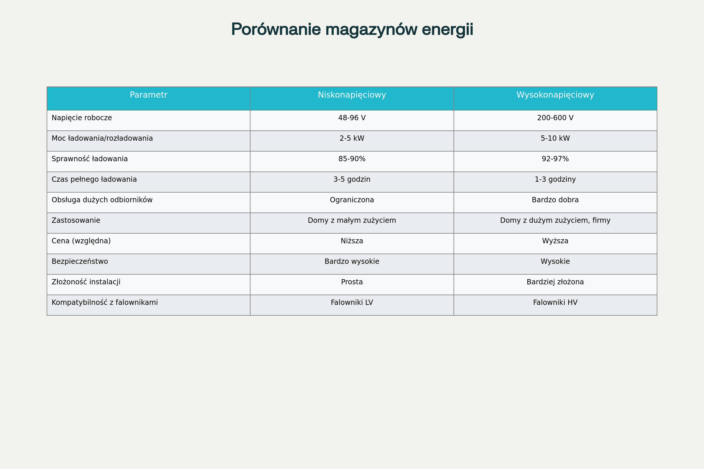 Porównanie magazynów energii Porównanie magazynów energii